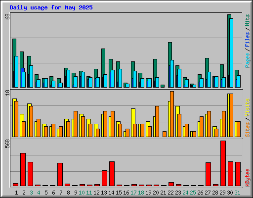 Daily usage for May 2025