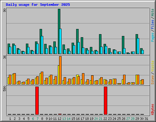 Daily usage for September 2025
