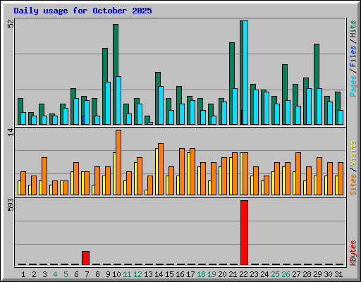 Daily usage for October 2025