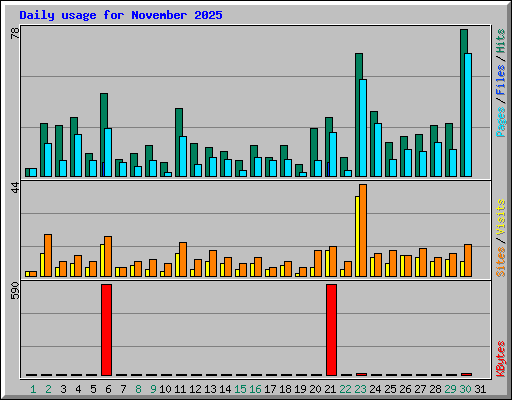 Daily usage for November 2025