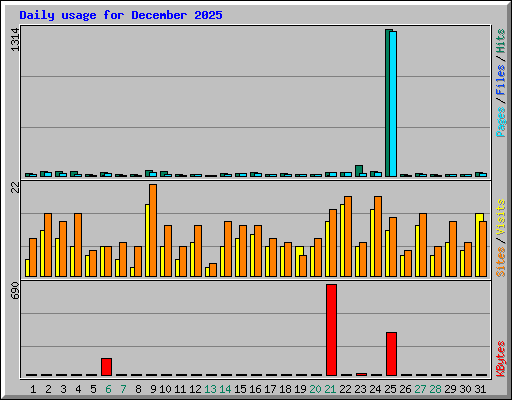 Daily usage for December 2025