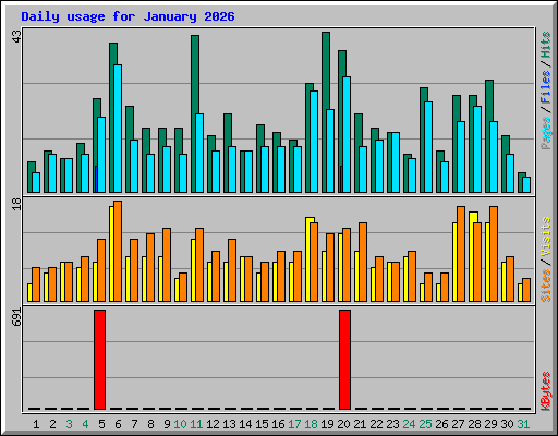 Daily usage for January 2026