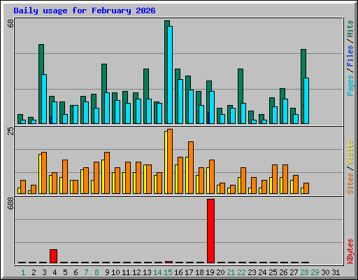 Daily usage for February 2026
