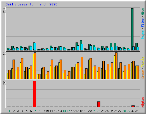 Daily usage for March 2026