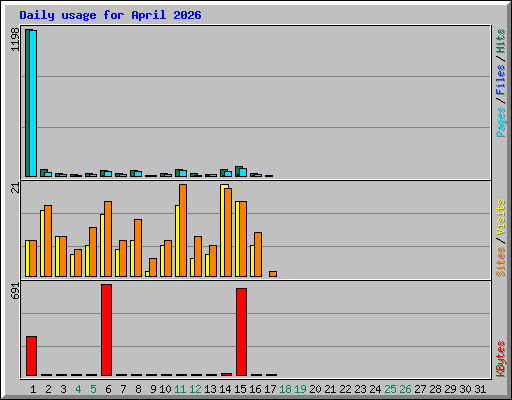 Daily usage for April 2026