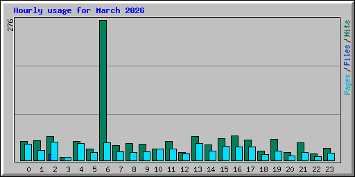 Hourly usage for March 2026