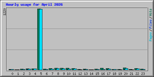 Hourly usage for April 2026