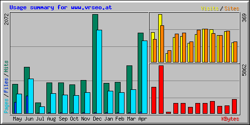 Usage summary for www.vrseo.at